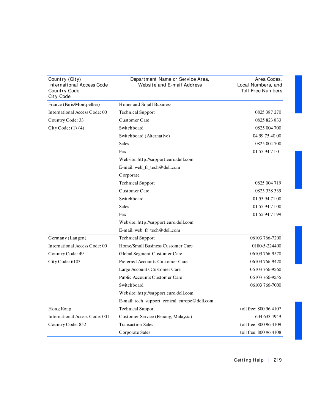 Dell 530 manual Home and Small Business, Corporate, Germany Langen, Hong Kong, Getting Help 219 