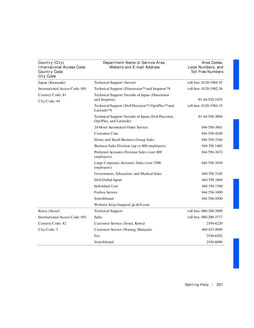 Dell 530 manual Japan Kawasaki, Website http//support.jp.dell.com Korea Seoul, Getting Help 221 