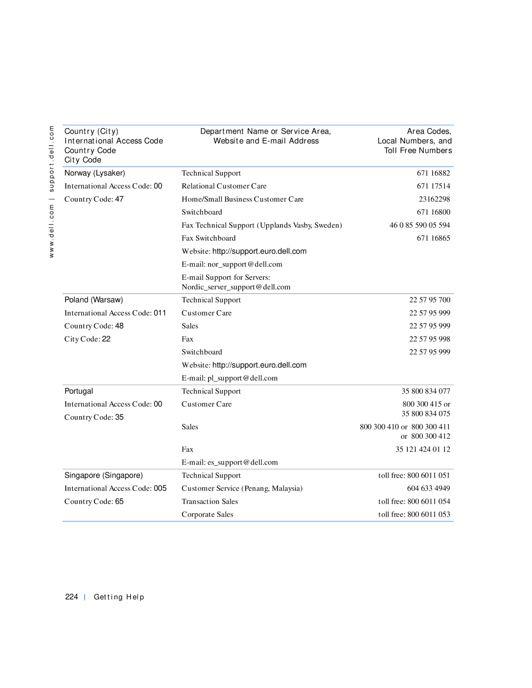 Dell 530 manual Norway Lysaker, Poland Warsaw, Portugal, Singapore Singapore, Getting Help 