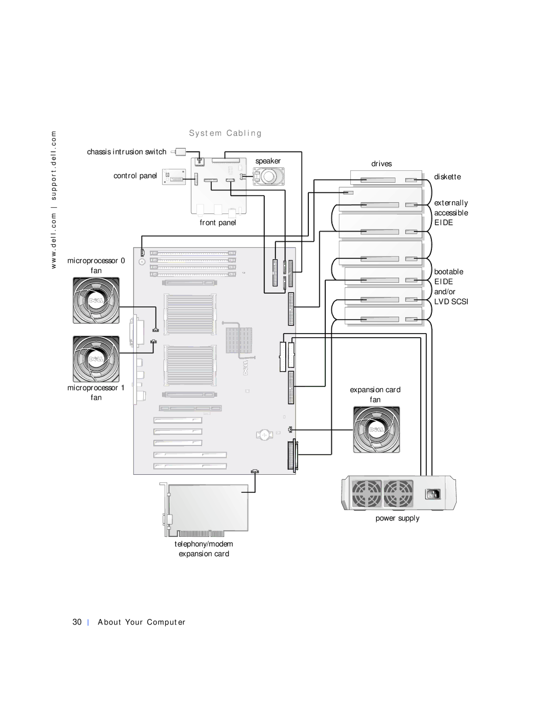 Dell 530 manual S t e m C a b l i n g, Microprocessor Fan Accessible, Bootable Eide and/or 