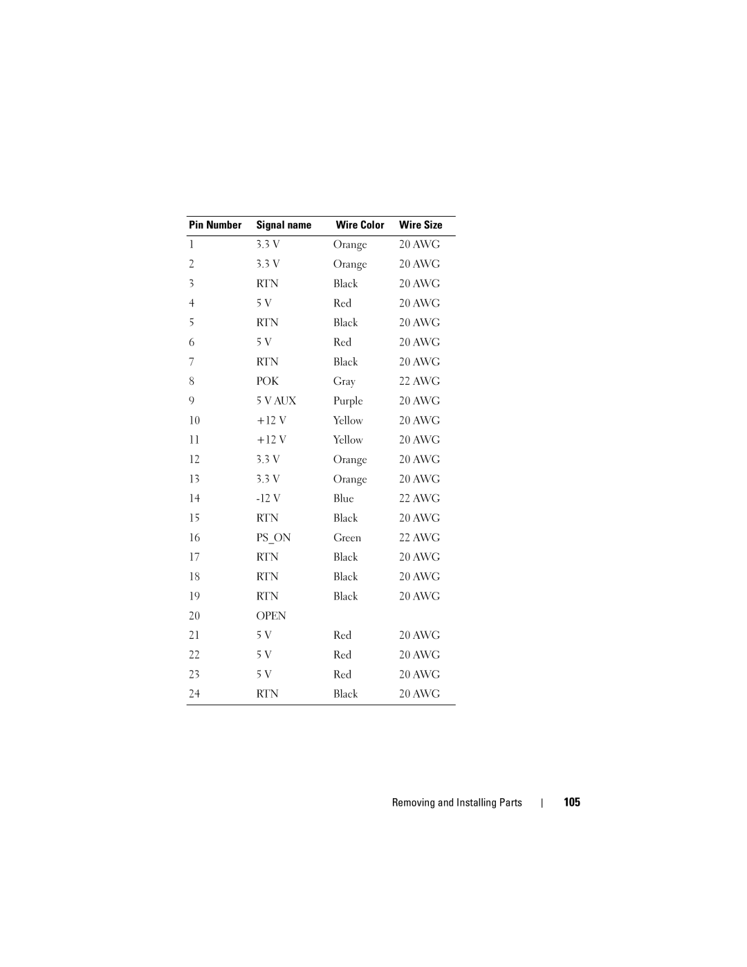 Dell 531 owner manual 105, Pin Number Signal name Wire Color Wire Size 