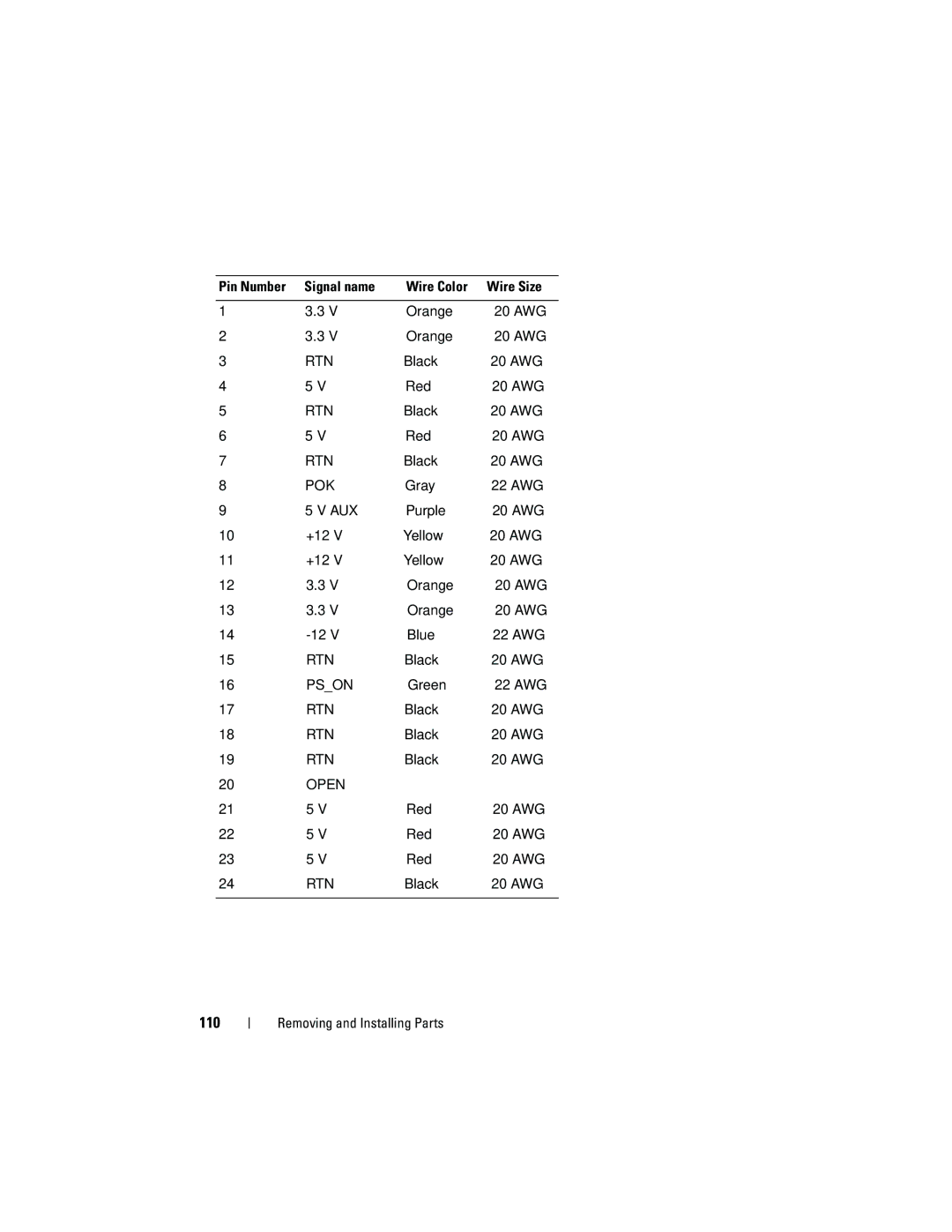 Dell 531S owner manual 110, Pin Number Signal name Wire Color Wire Size 