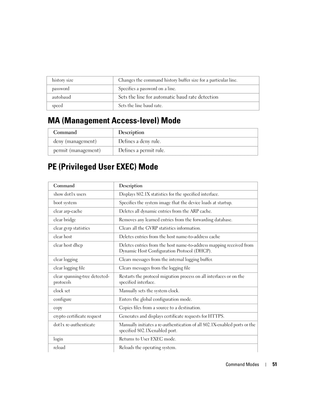 Dell 5324 manual MA Management Access-level Mode, PE Privileged User Exec Mode 