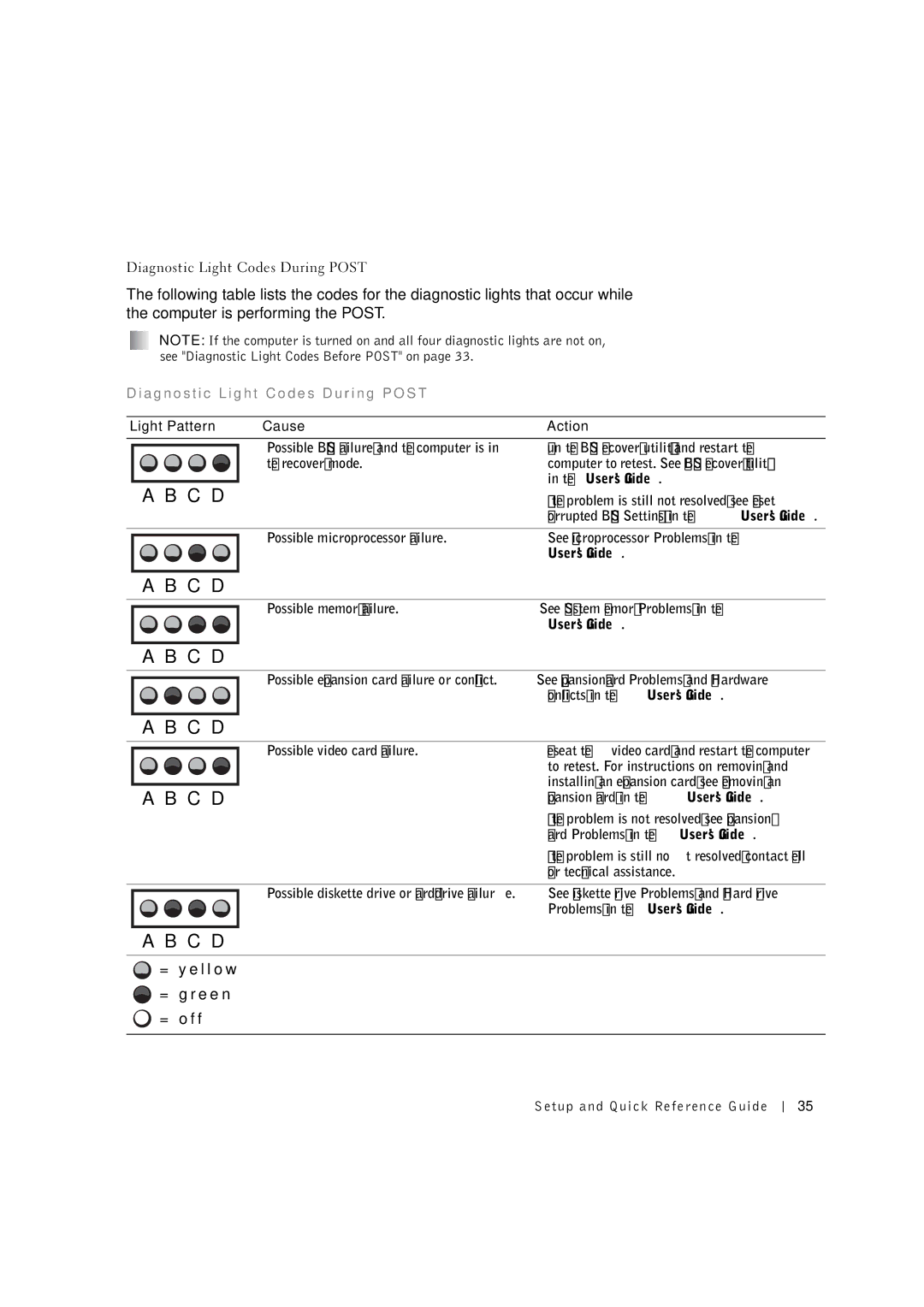 Dell 533CX manual A g n o s t i c L i g h t codes D u r i n g P O S T 