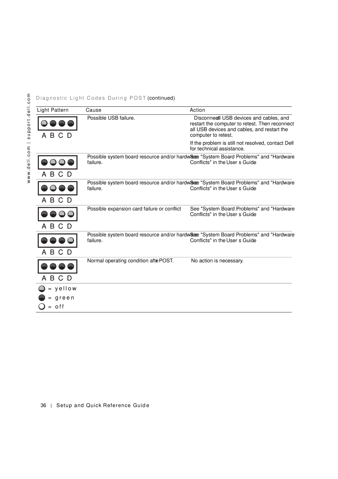 Dell 533CX manual Codes D u r i n g P O S T 