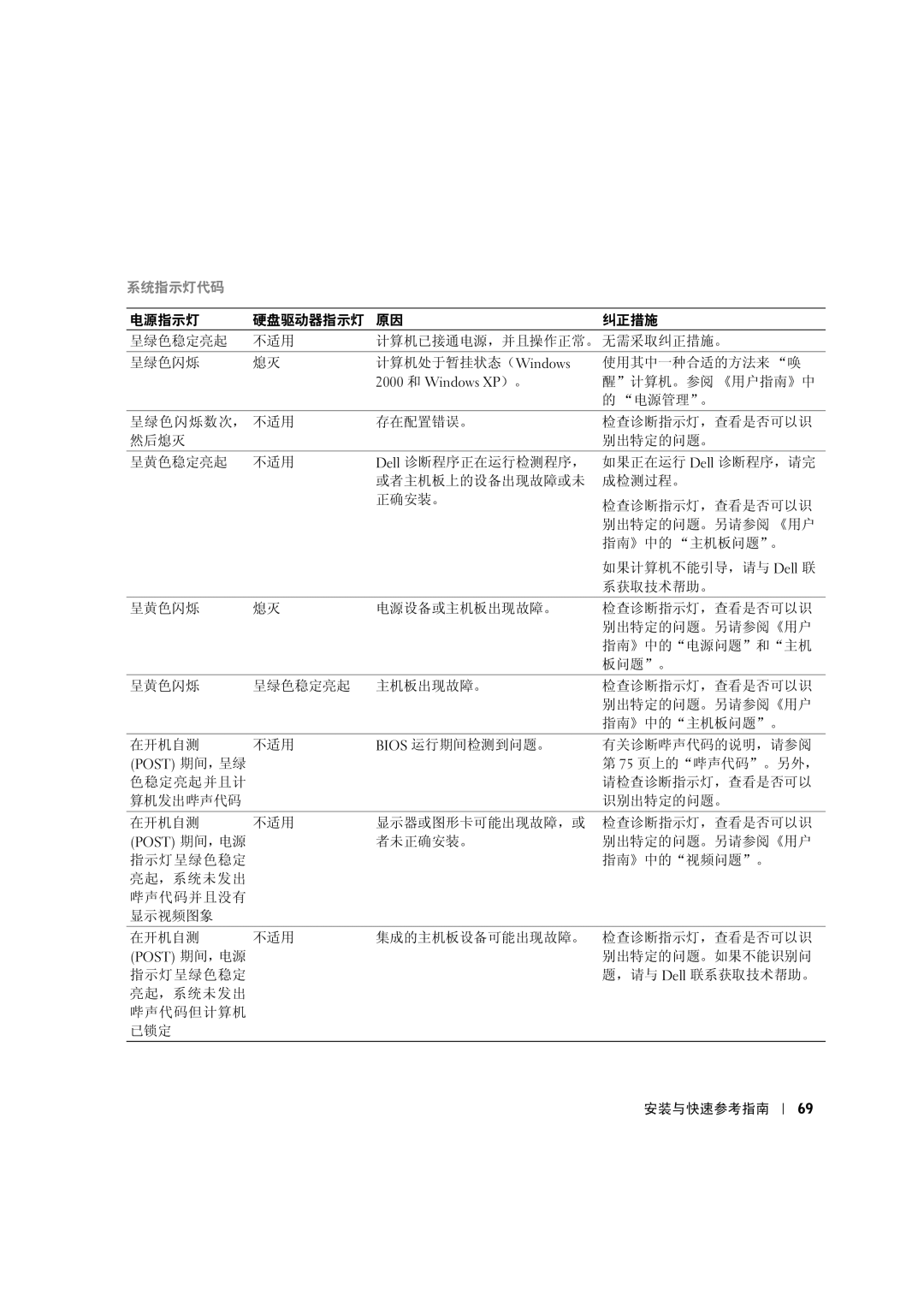 Dell 533CX manual 系统指示灯代码 