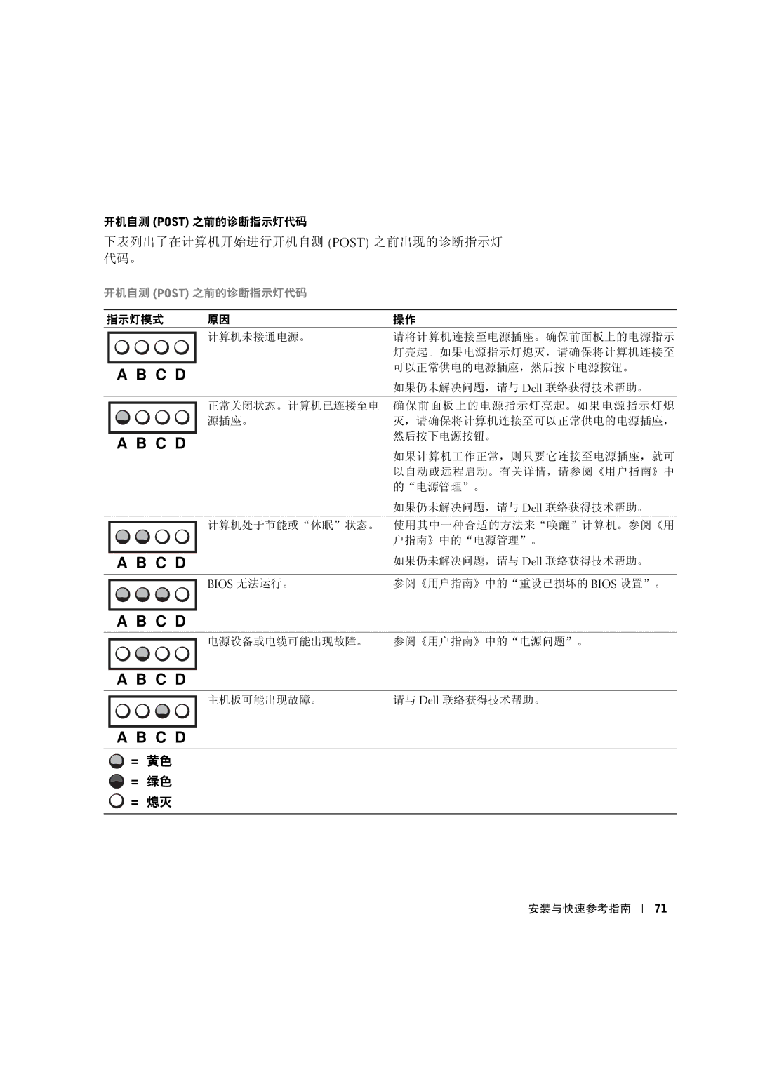 Dell 533CX manual 下表列出了在计算机开始进行开机自测 Post 之前出现的诊断指示灯 代码。, 开机自测 Post 之前的诊断指示灯代码 