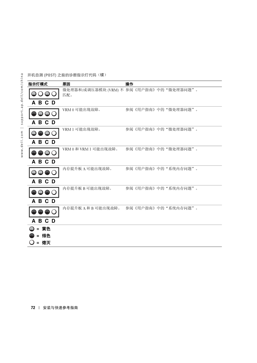 Dell 533CX manual 开机自测 Post 之前的诊断指示灯代码（续） 