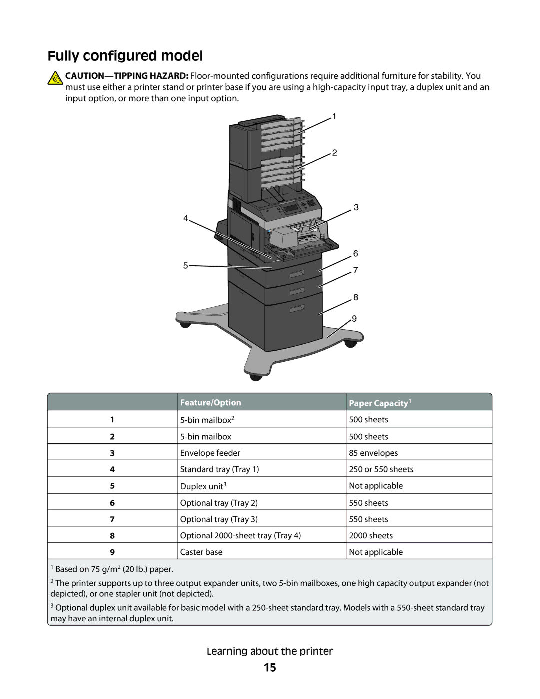 Dell 5230N/DN, 5350dn manual Fully configured model, Feature/Option 