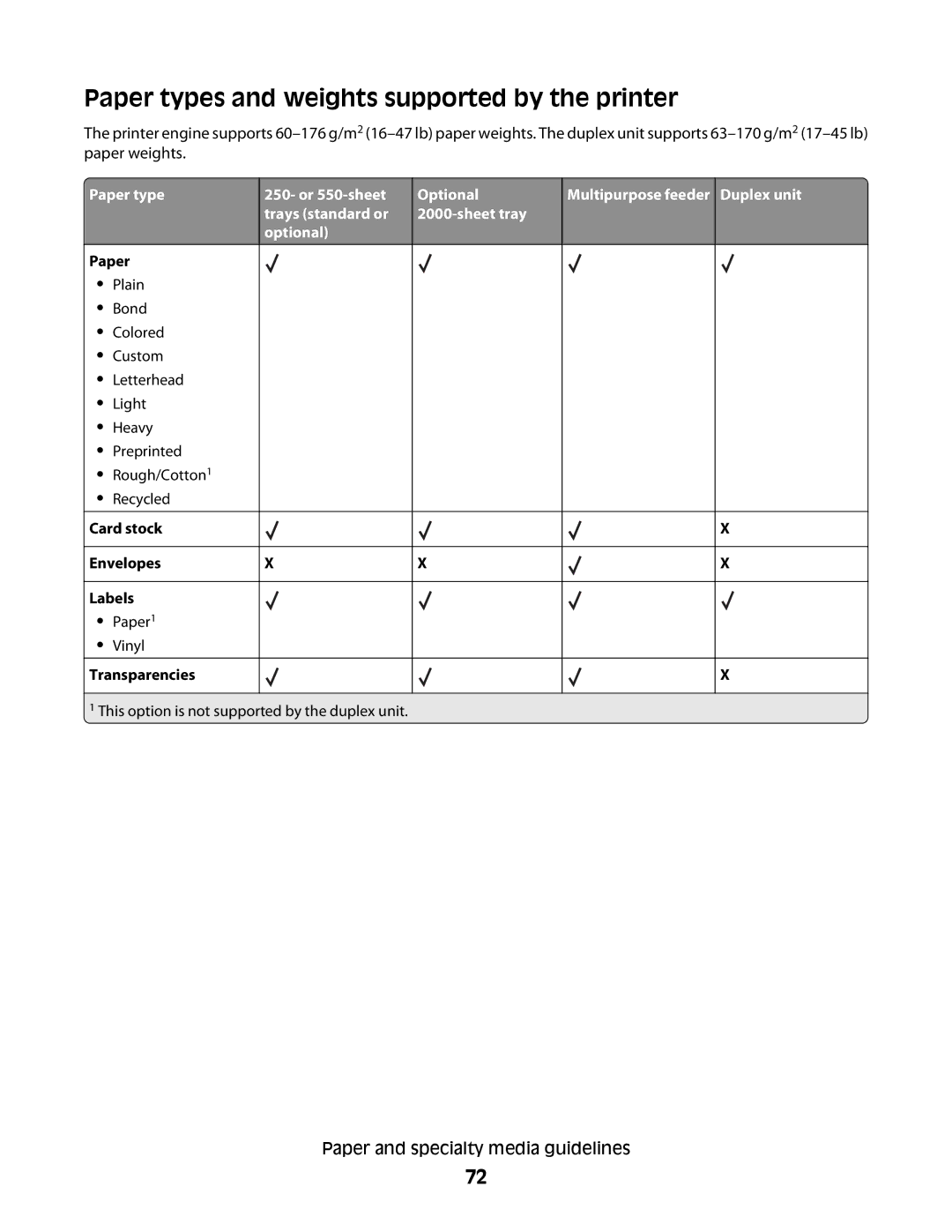 Dell 5350dn, 5230N/DN manual Paper types and weights supported by the printer 