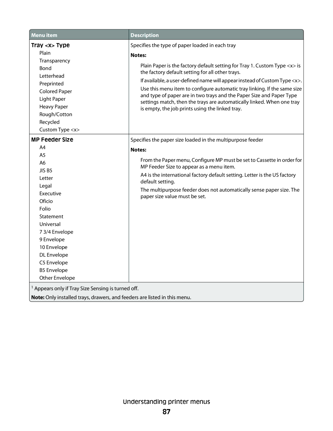 Dell 5230N/DN, 5350dn manual Menu item Description 