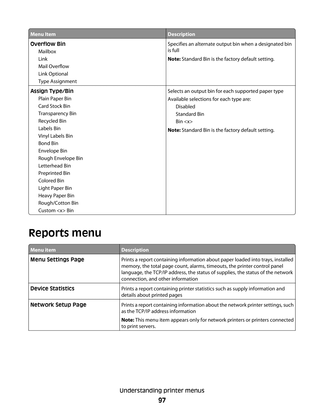 Dell 5230N/DN, 5350dn manual Reports menu, Assign Type/Bin 