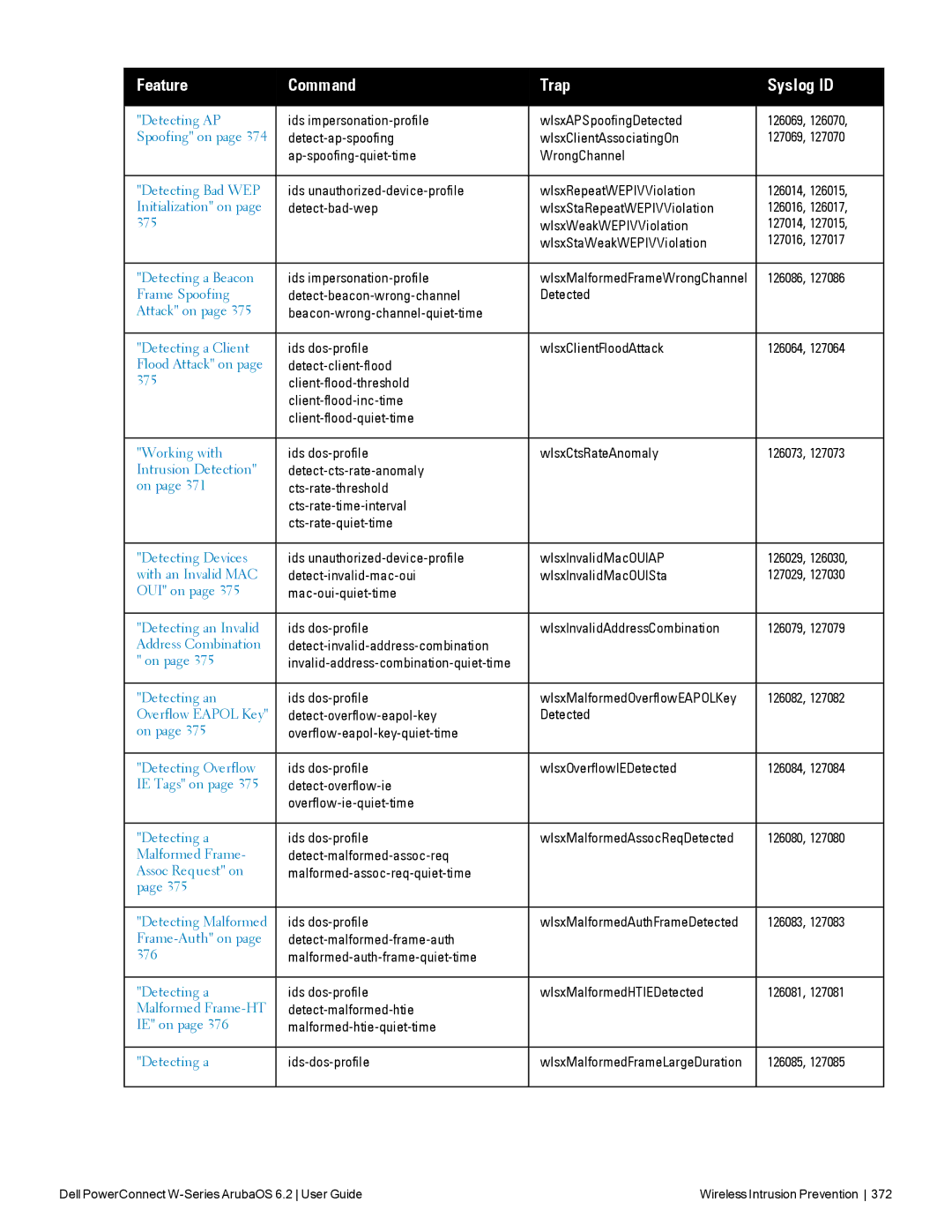 Dell 6.2 manual Ids impersonation-profile WlsxAPSpoofingDetected 126069, Detect-bad-wep WlsxStaRepeatWEPIVViolation 126016 