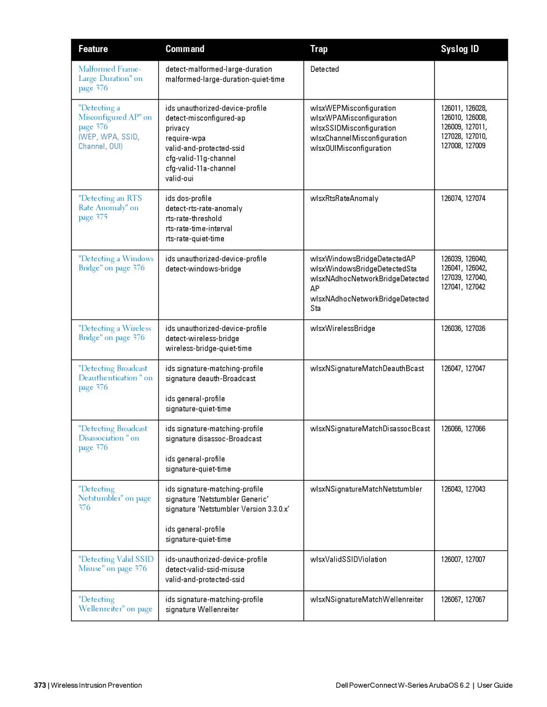 Dell 6.2 manual Detect-malformed-large-duration Detected, Malformed-large-duration-quiet-time, 127039, 127041, Sta, 126047 