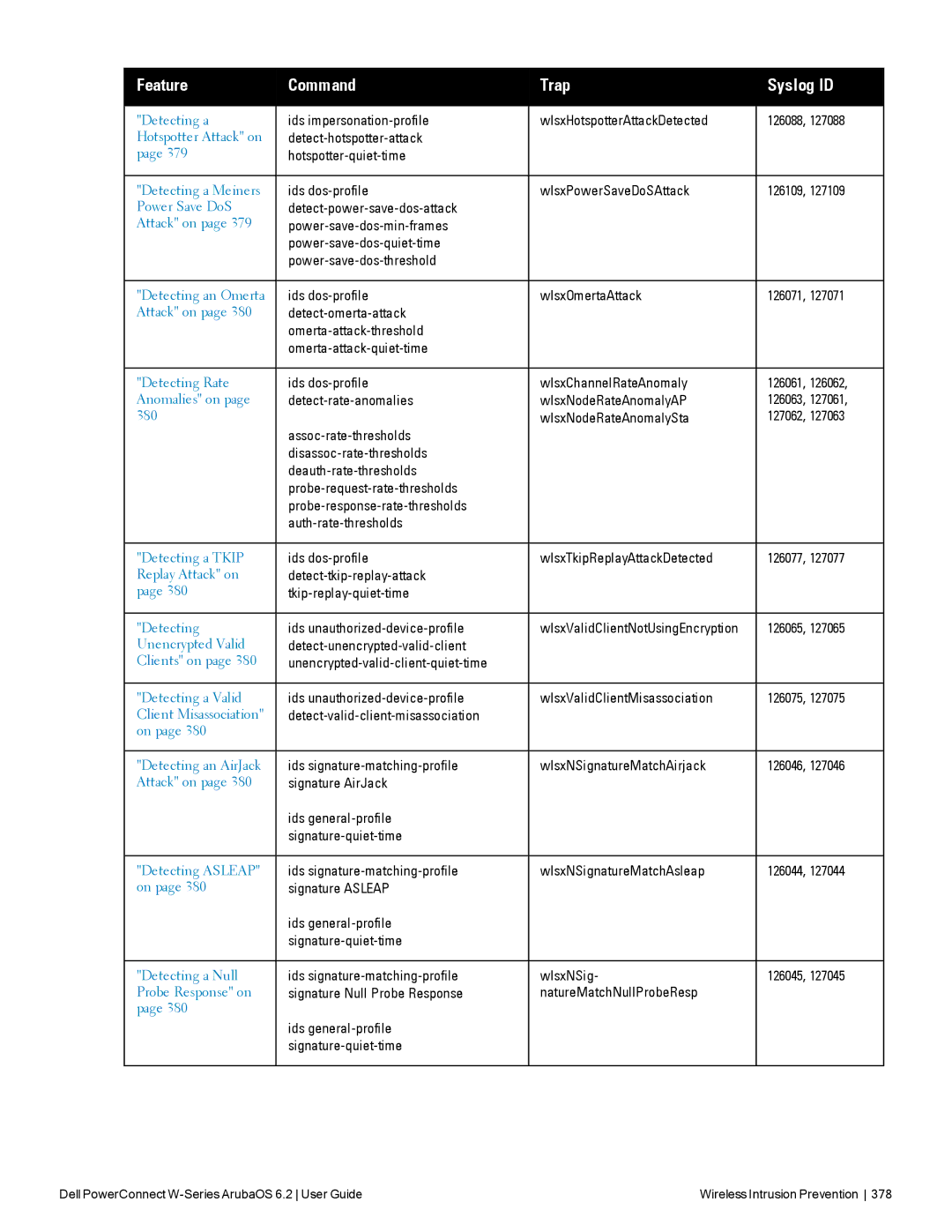 Dell 6.2 manual Detect-hotspotter-attack Hotspotter-quiet-time, Ids dos-profile WlsxPowerSaveDoSAttack 126109, 126065 