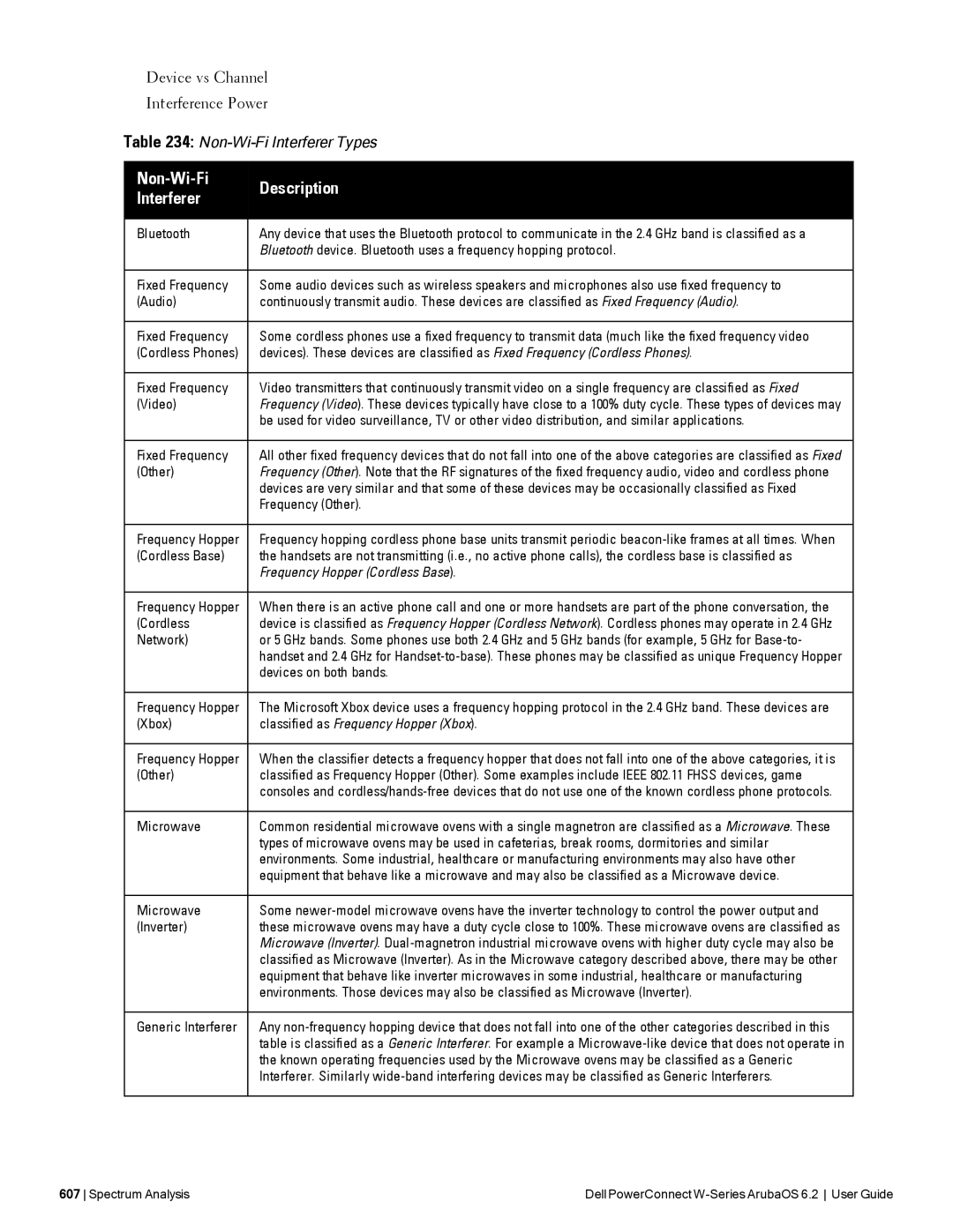 Dell 6.2 manual Non-Wi-Fi Description Interferer, Device vs Channel Interference Power 