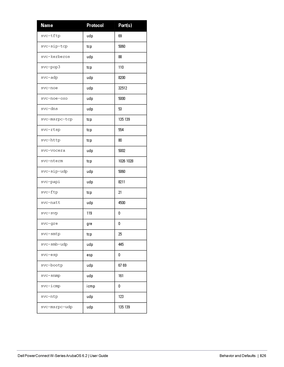 Dell 6.2 manual Name Protocol Ports 