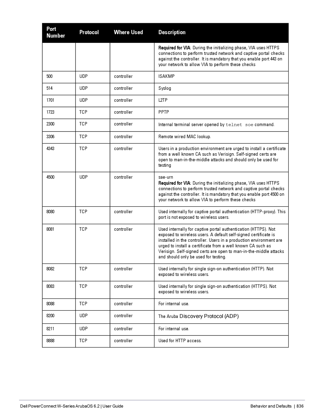 Dell 6.2 Your network to allow VIA to perform these checks, Controller Syslog 1701, 2300, Testing, Controller Sae-urn 