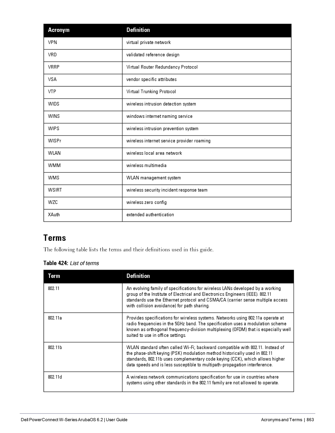 Dell 6.2 manual Terms, WISPr, XAuth, 802.11 802.11a 802.11b 802.11d 