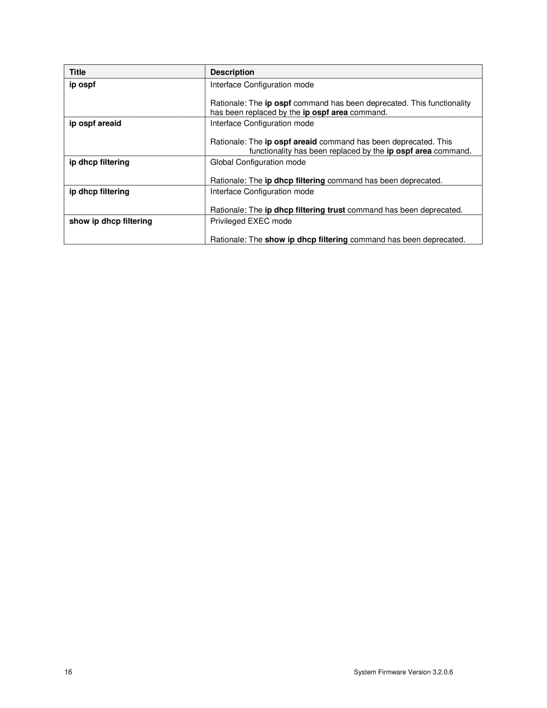 Dell 6224P, 6248P, 6224F specifications Title Description Ip ospf, Ip ospf areaid 