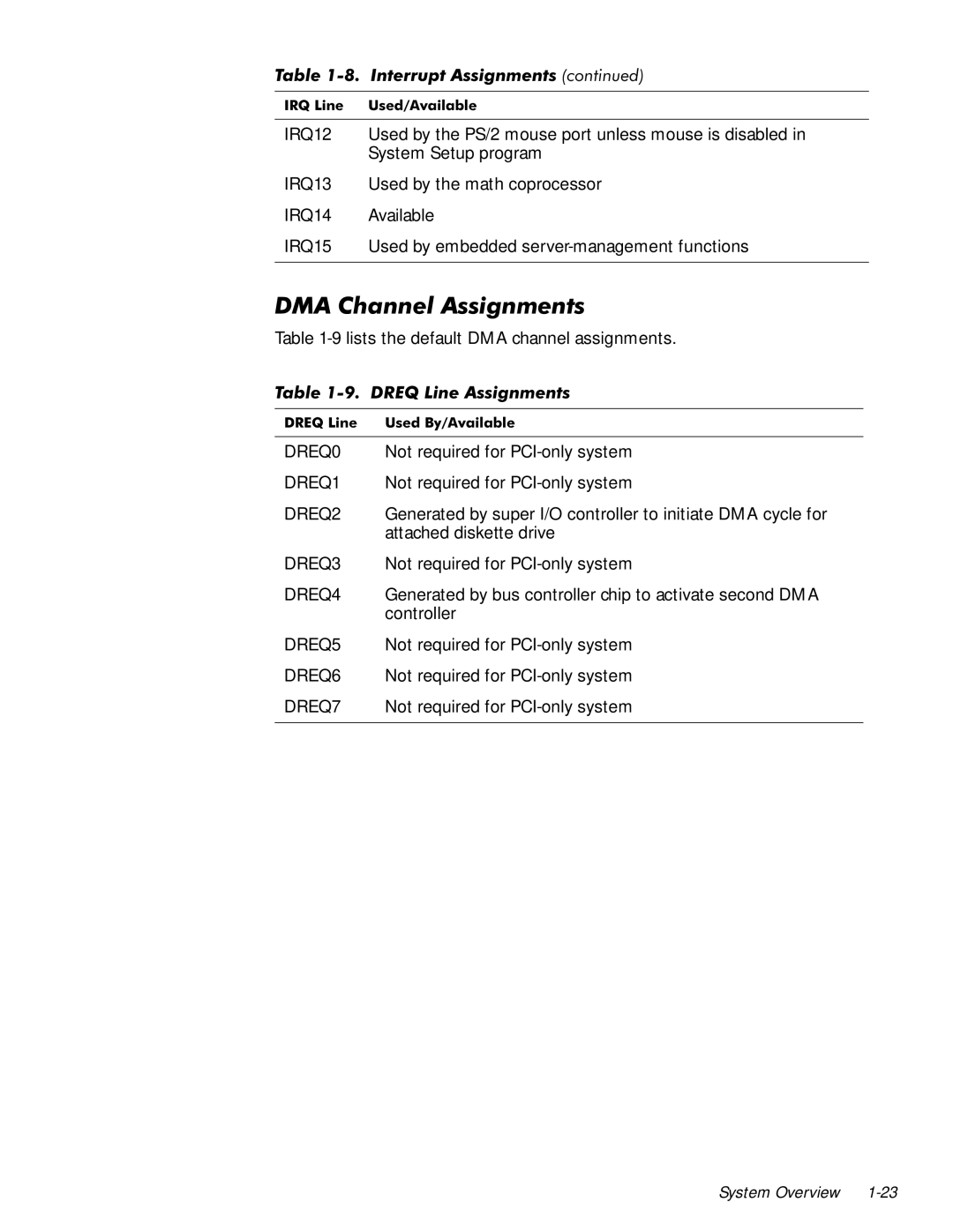 Dell 6350 manual $Vvljqphqwv, $ &Kdqqho$Vvljq 