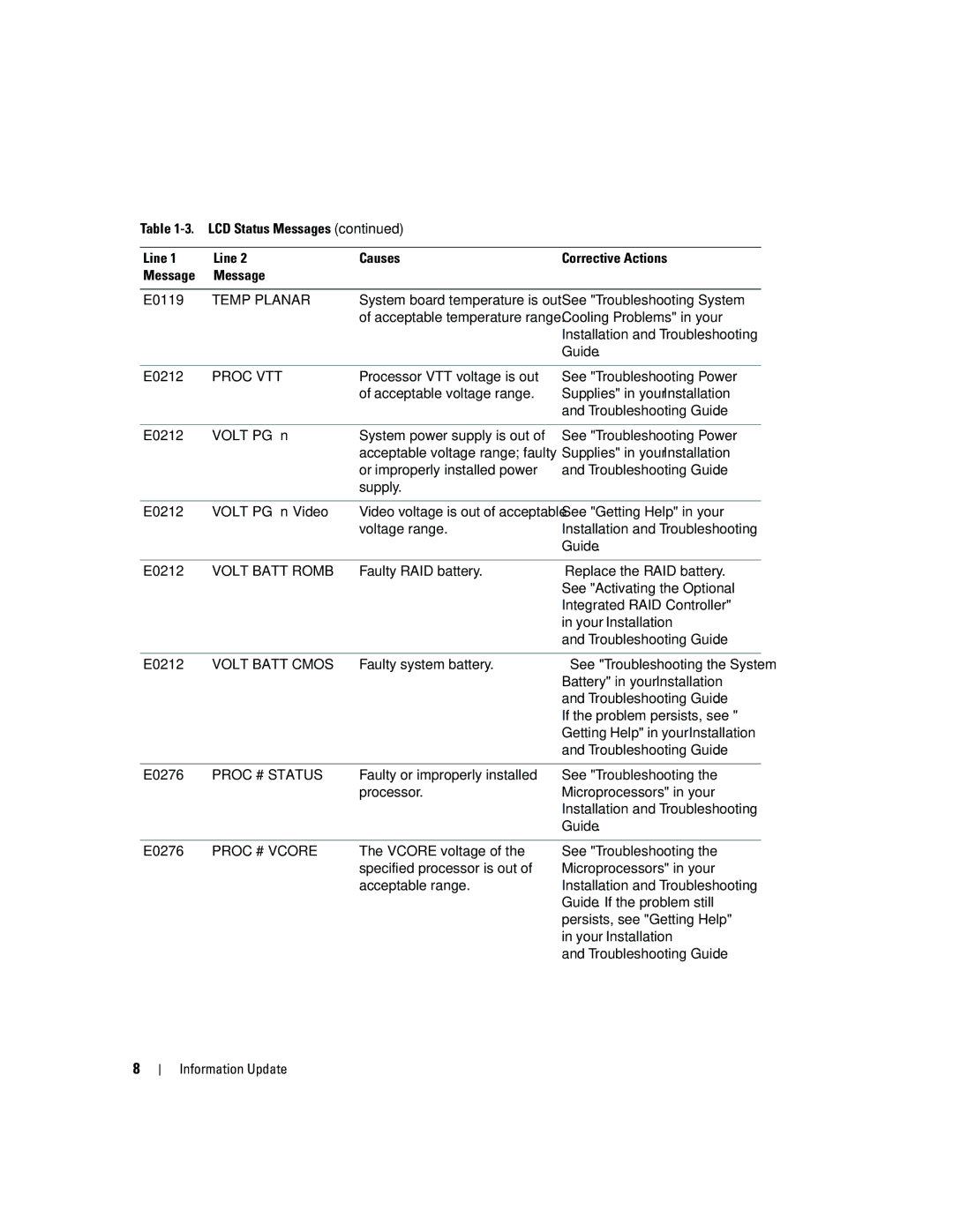 Dell 6800 manual Message E0119, E0212 Volt PG n, Troubleshooting Guide, E0276 