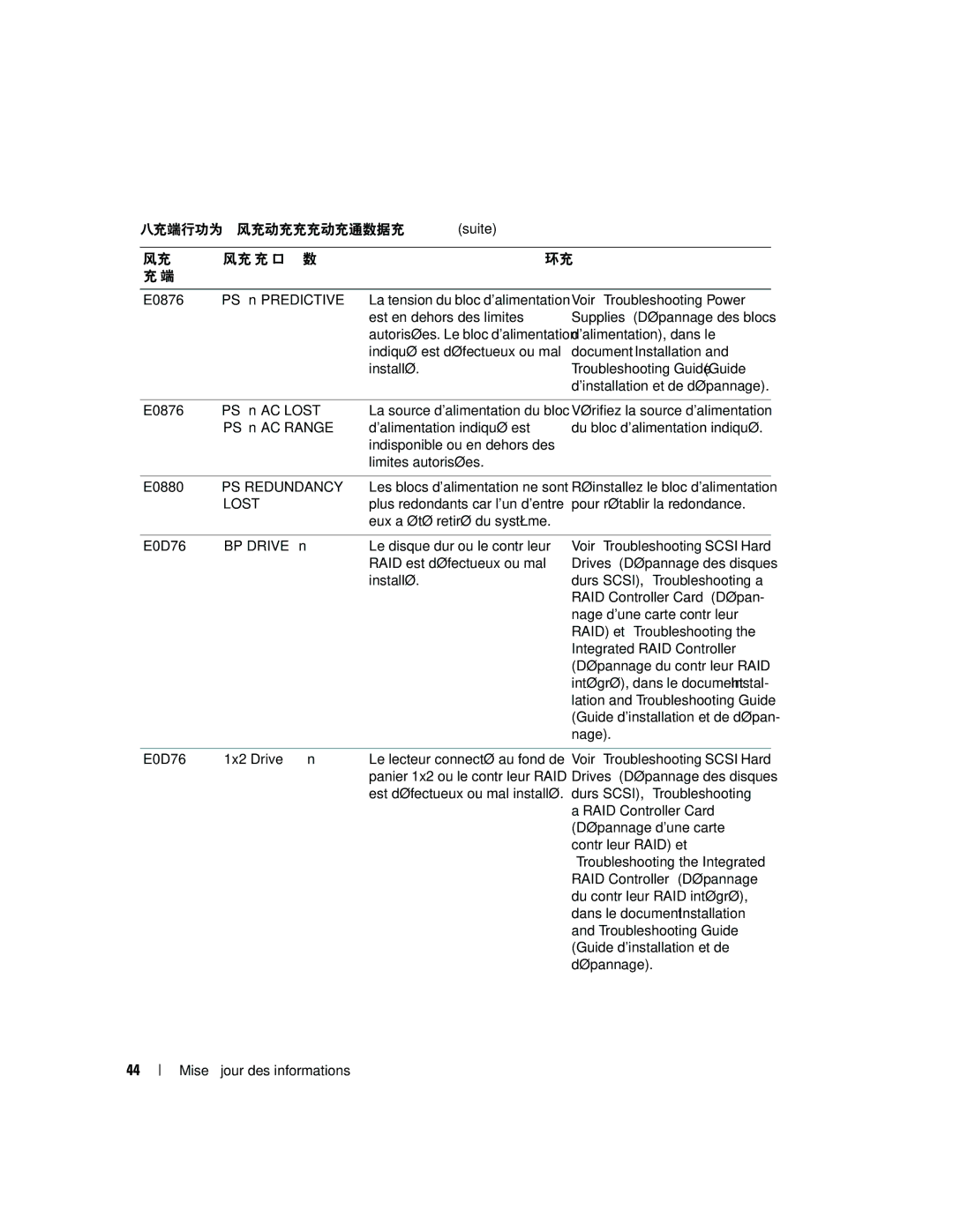 Dell 6800 manual Causes Actions correctrices La ligne E0876 PS n Predictive, RAID est défectueux ou mal 