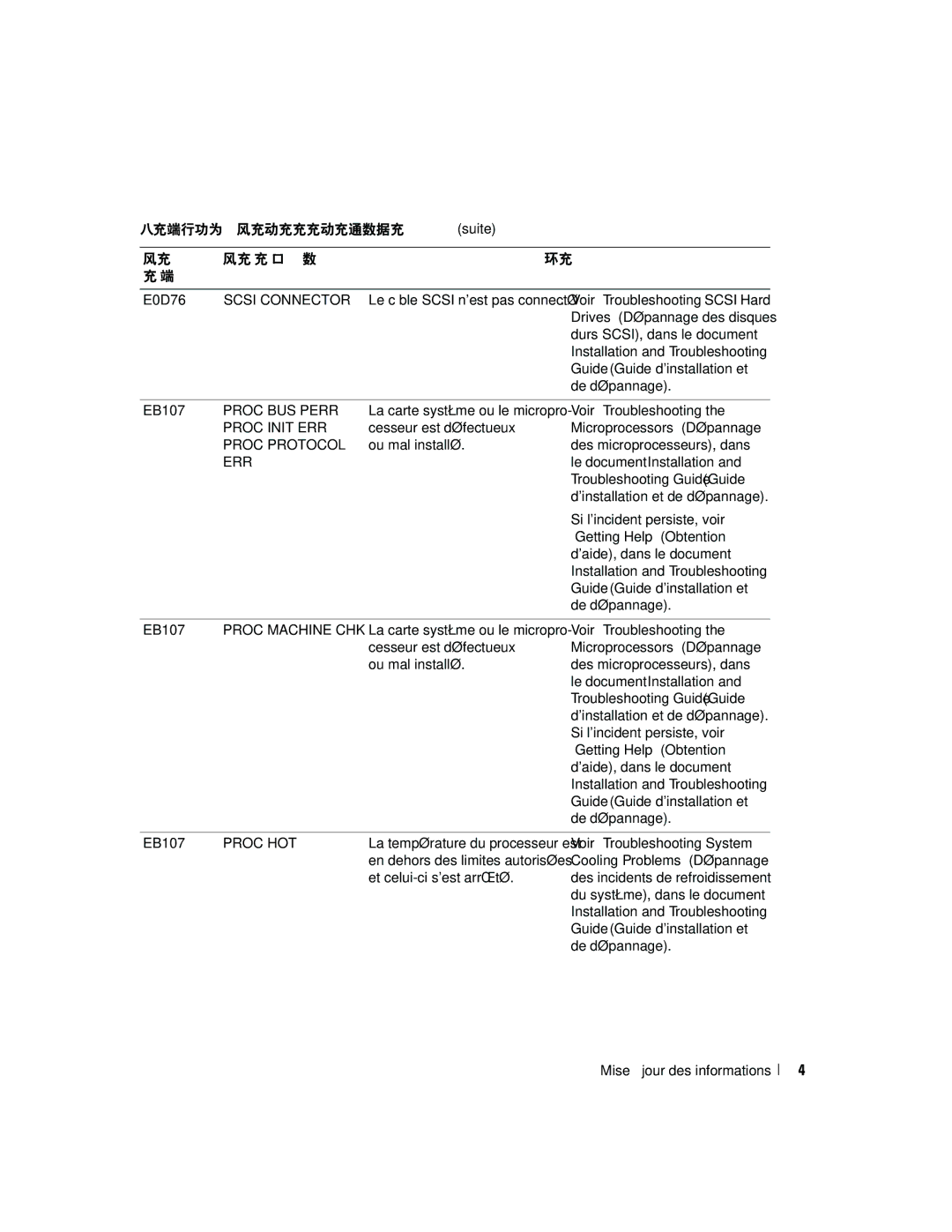 Dell 6800 manual Causes Actions correctrices La ligne E0D76, Durs SCSI, dans le document, Si lincident persiste, voir 