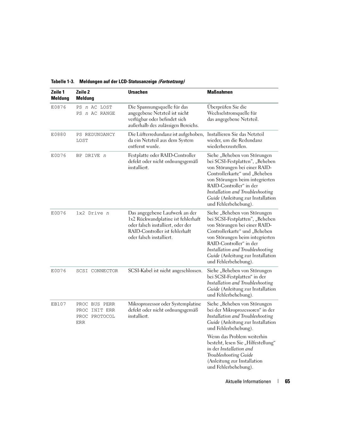 Dell 6800 manual Oder falsch installiert, Der Installation Troubleshooting Guide 