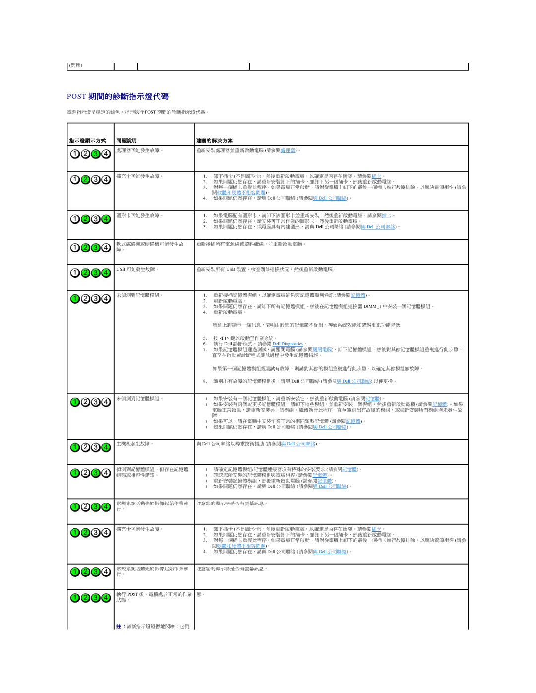 Dell 690 manual Post 期 間 的 診 斷 指 示 燈 代 碼, 題說 明 的 解 決 方 案 