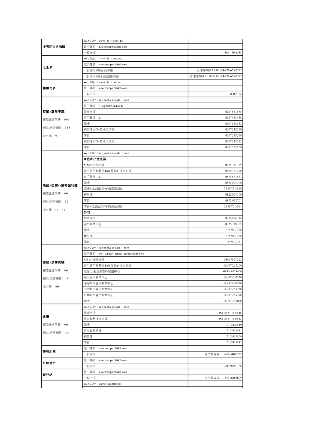 Dell 690 manual Web 站台：support . euro . dell . com, 城市碼： 1 