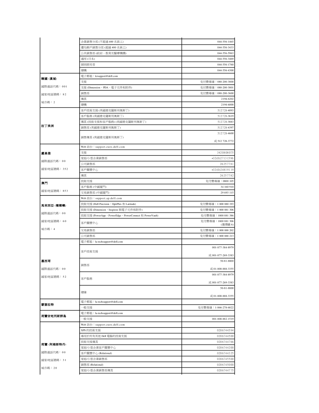 Dell 690 manual Web 站台：sup p o r t.a p . d e ll . c om, Web 站台：support. euro.dell.com 