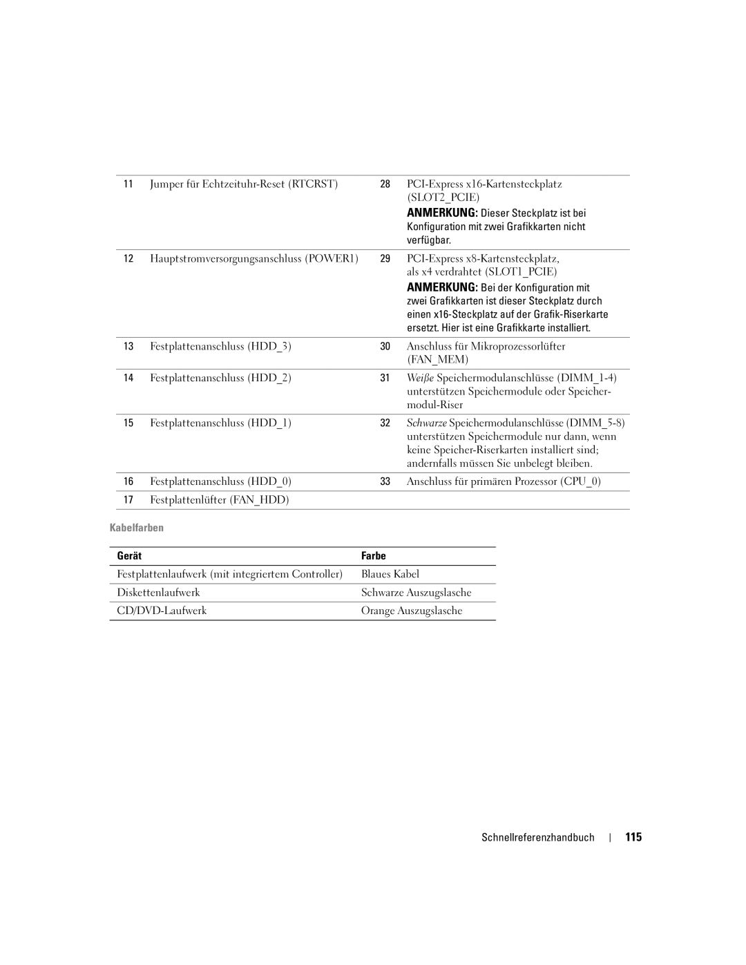 Dell 690 manual 115, Kabelfarben 