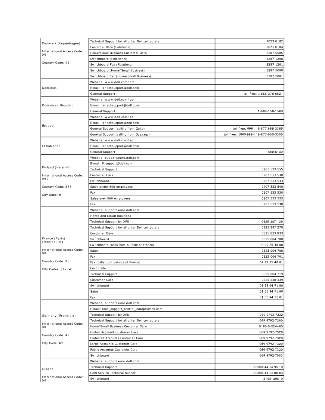 Dell 690 Denmark Copenhagen, Dominican Republic, Ecuador, El Salvador, Finland Helsinki, 990, France Paris, Corporate 