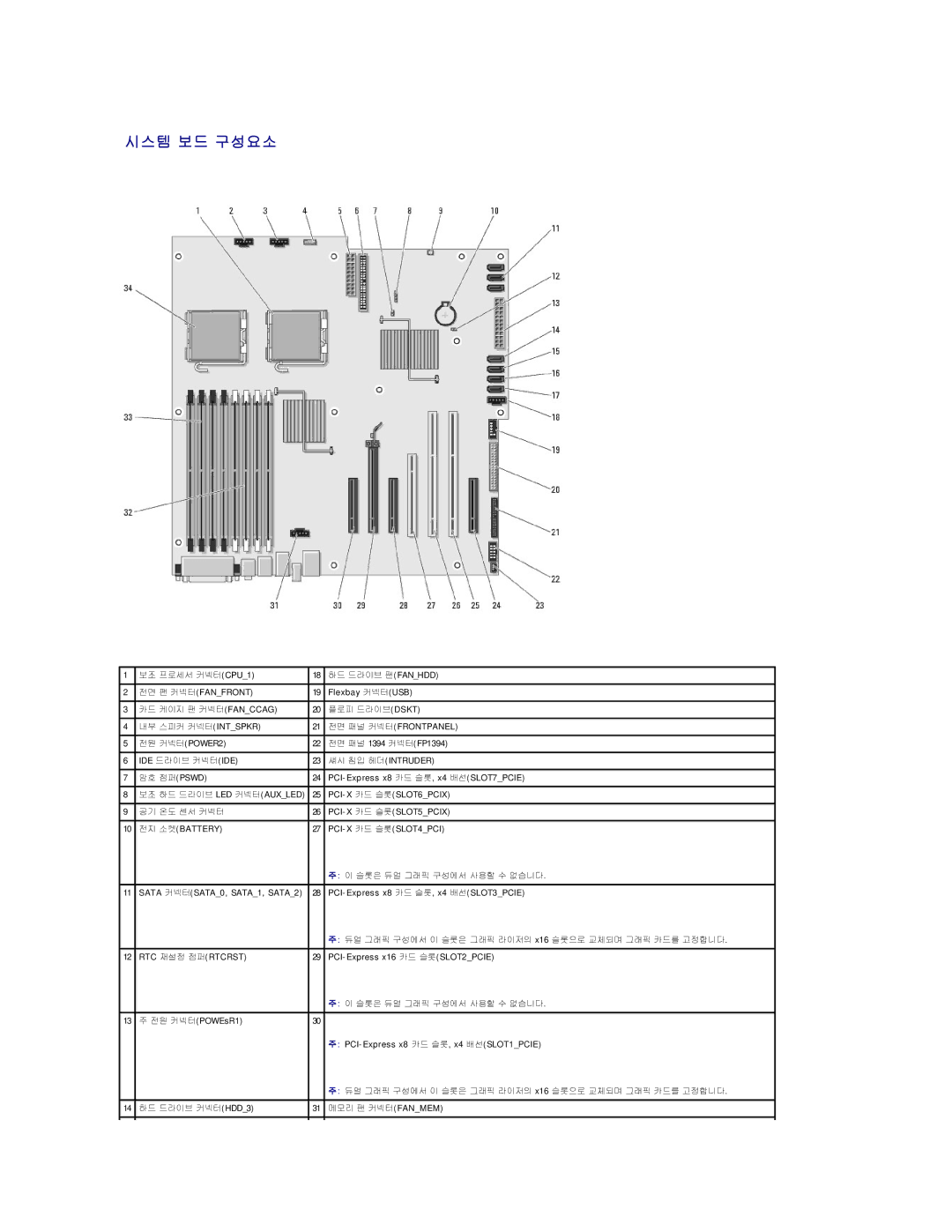 Dell 690 manual 시스템 보드 구성요소, 카드 케이지 팬 커넥터fanccag 플로피 드라이브dskt 내부 스피커 커넥터intspkr 