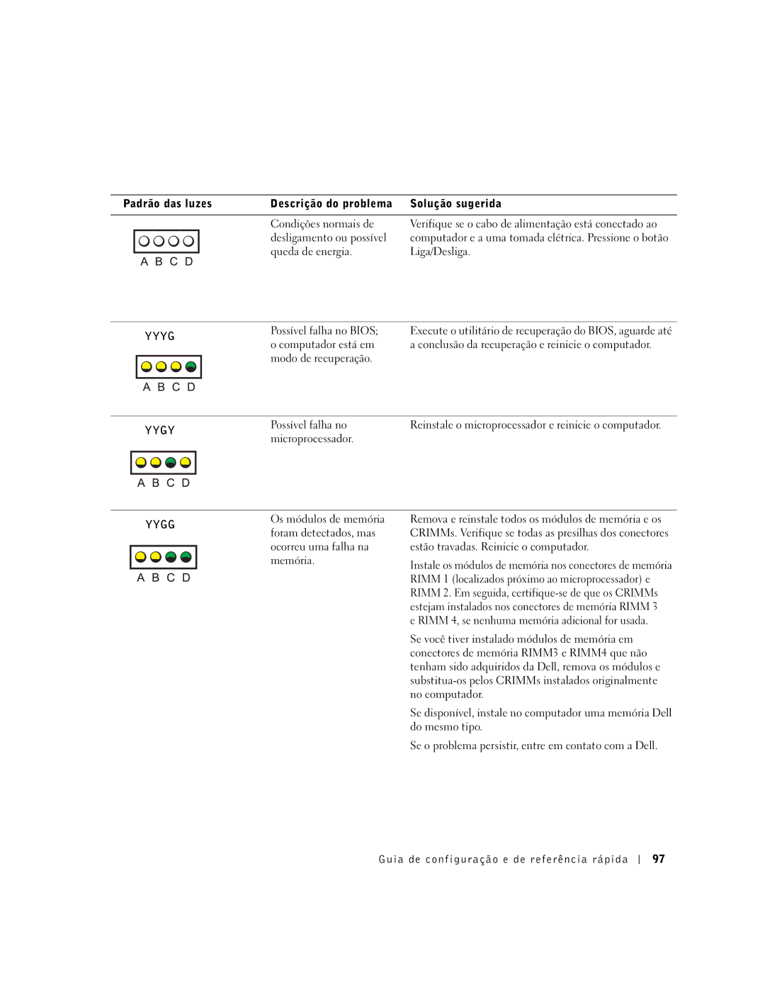 Dell 6T341 manual Padrão das luzes Descrição do problema Solução sugerida, Possível falha no, Microprocessador, Memória 