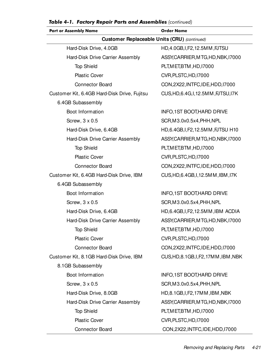 Dell 7000 manual CUS,HD,6.4G,I,12.5MM,FJTSU,I7K, CUS,HD,6.4GB,I,12.5MM,IBM,I7K, HD,6.4GB,I,F2,12.5MM,IBM Acdia 