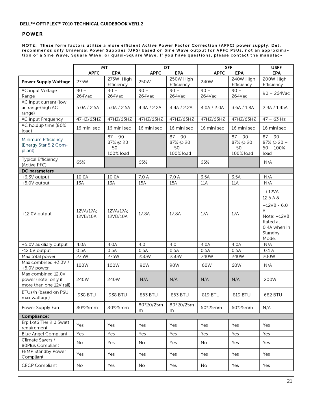 Dell 7010 manual SFF Usff Apfc EPA, Power Supply Wattage, DC parameters, Compliance 