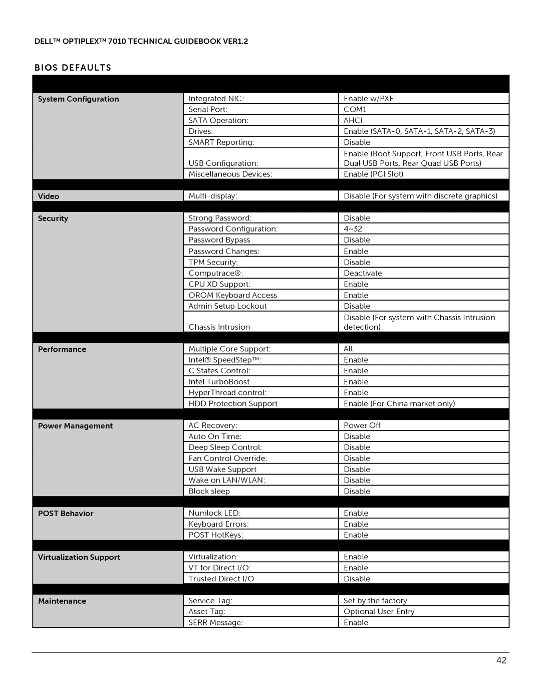 Dell 7010 manual Bios Defaults 