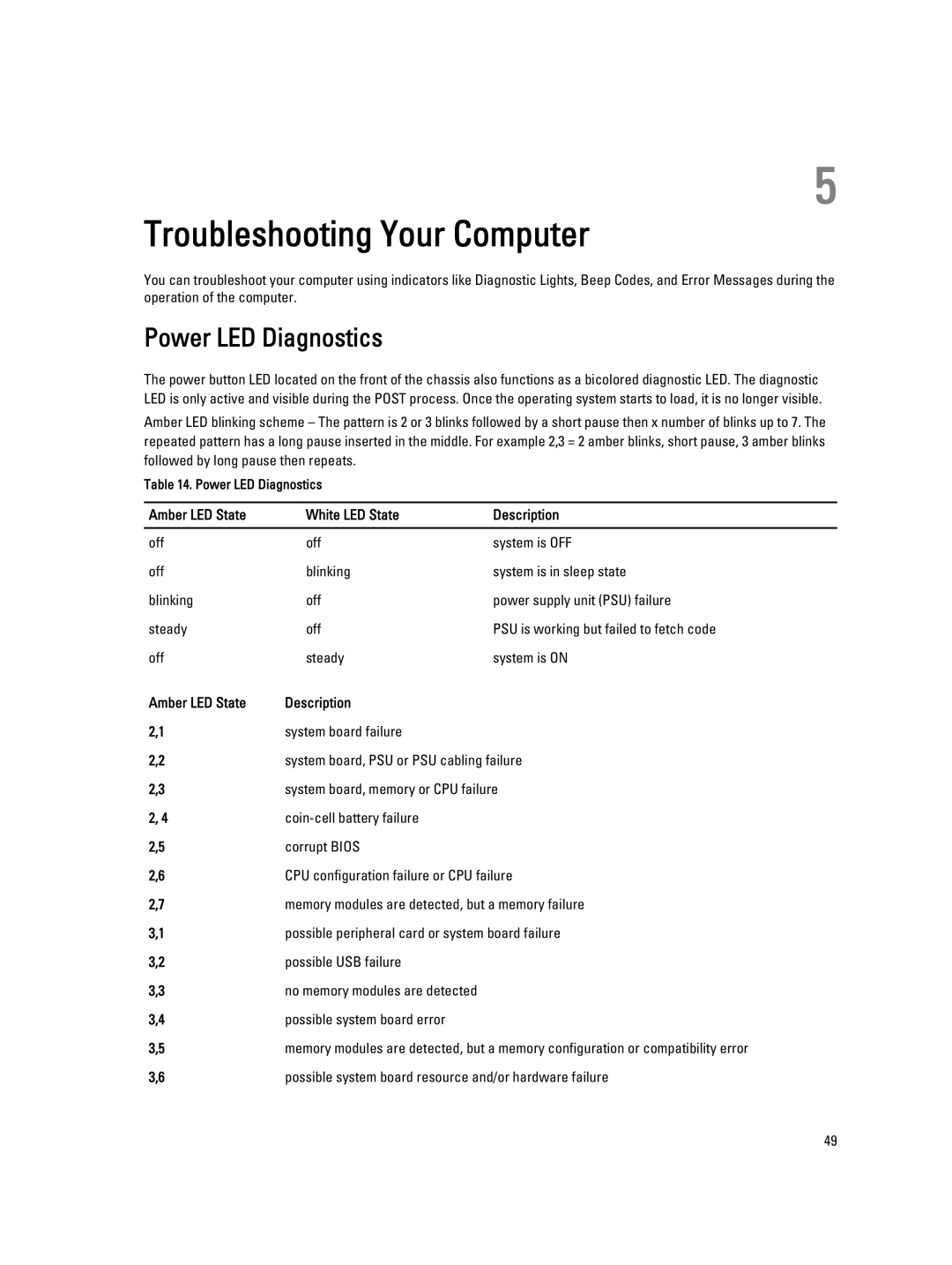 Dell 7010 owner manual Troubleshooting Your Computer, Power LED Diagnostics, Amber LED State White LED State Description 