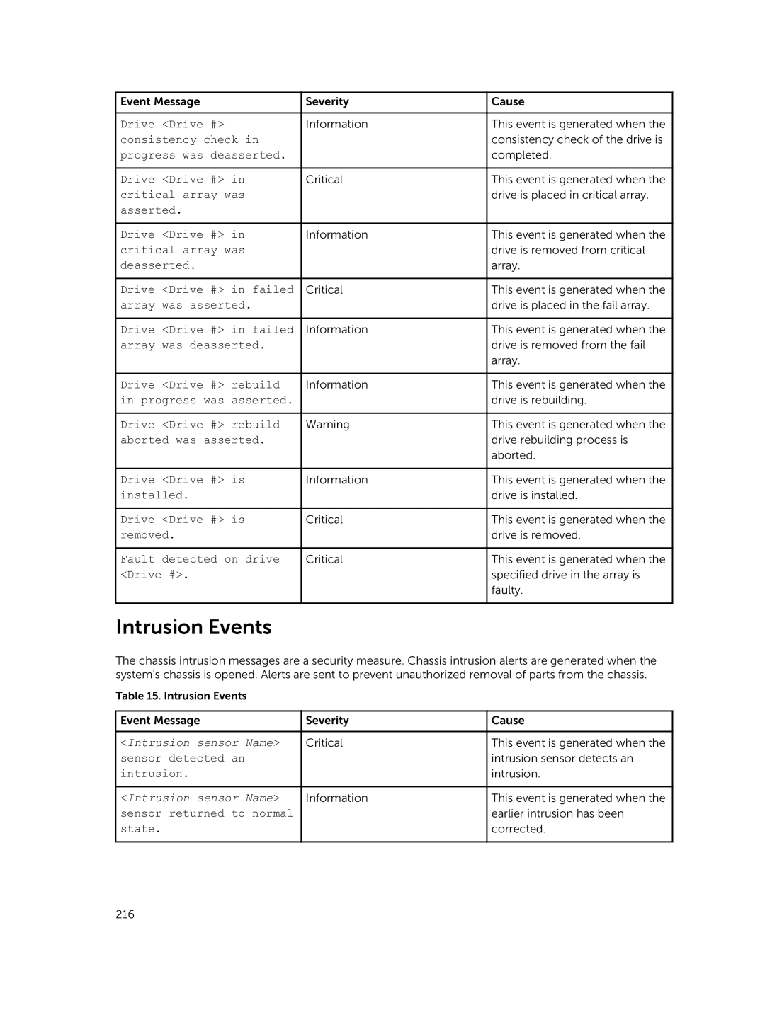 Dell 7.4 manual Intrusion Events, Intrusion sensor Name 