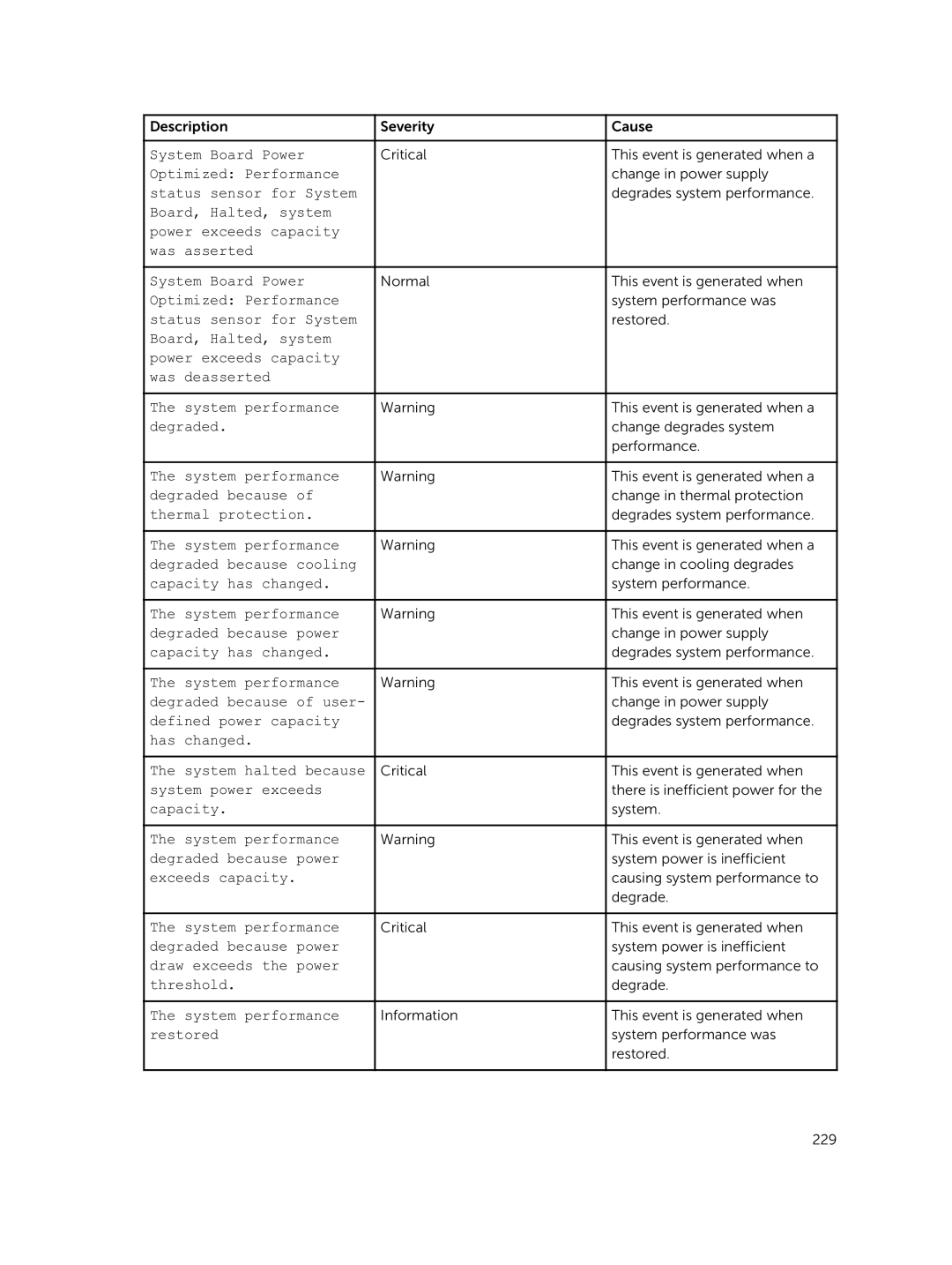 Dell 7.4 manual Degraded because 