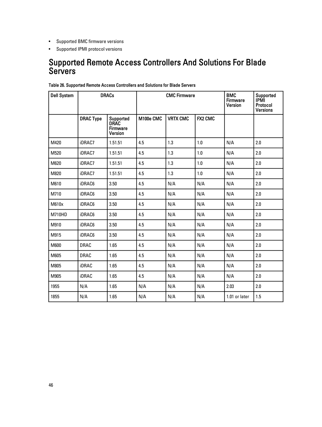 Dell 7.4 manual DRACs, Version Protocol Versions Drac Type Supported M100e CMC, Firmware Version 