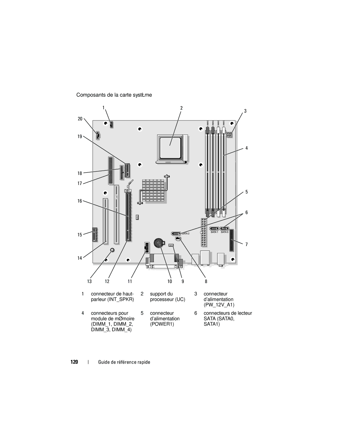 Dell 740 manual 120, Connecteur de haut Support du Parleur Intspkr Processeur UC, Connecteurs pour, DIMM1, DIMM2 