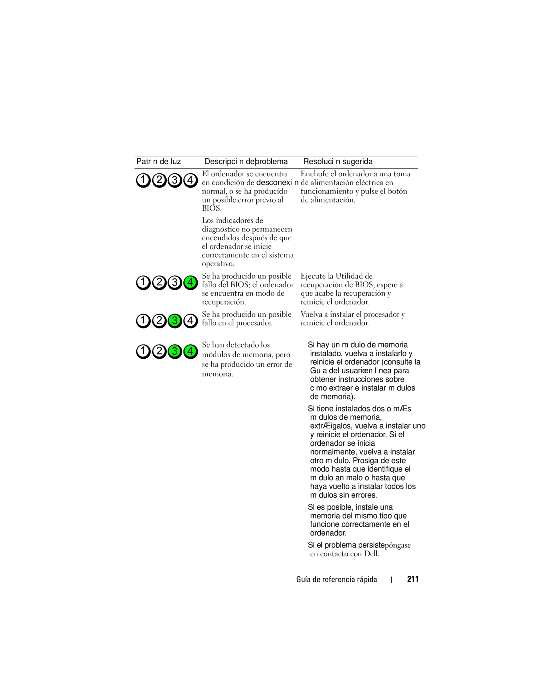 Dell 740 manual 211, Patrón de luz Descripción del problema 