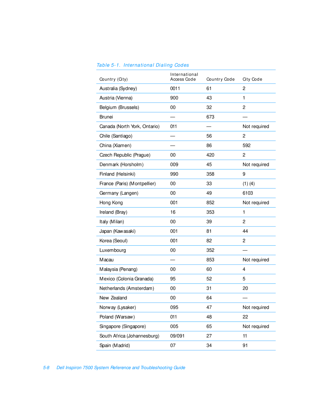 Dell 7500 manual International Dialing Codes 
