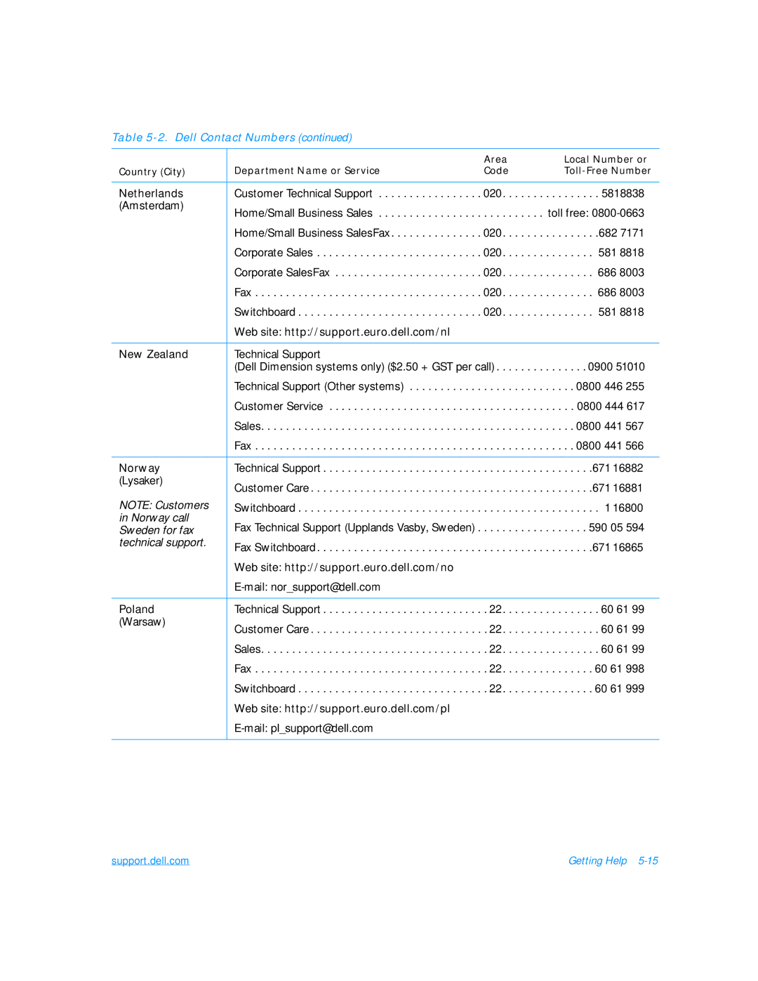 Dell 7500 manual Netherlands, New Zealand, Norway, Poland 