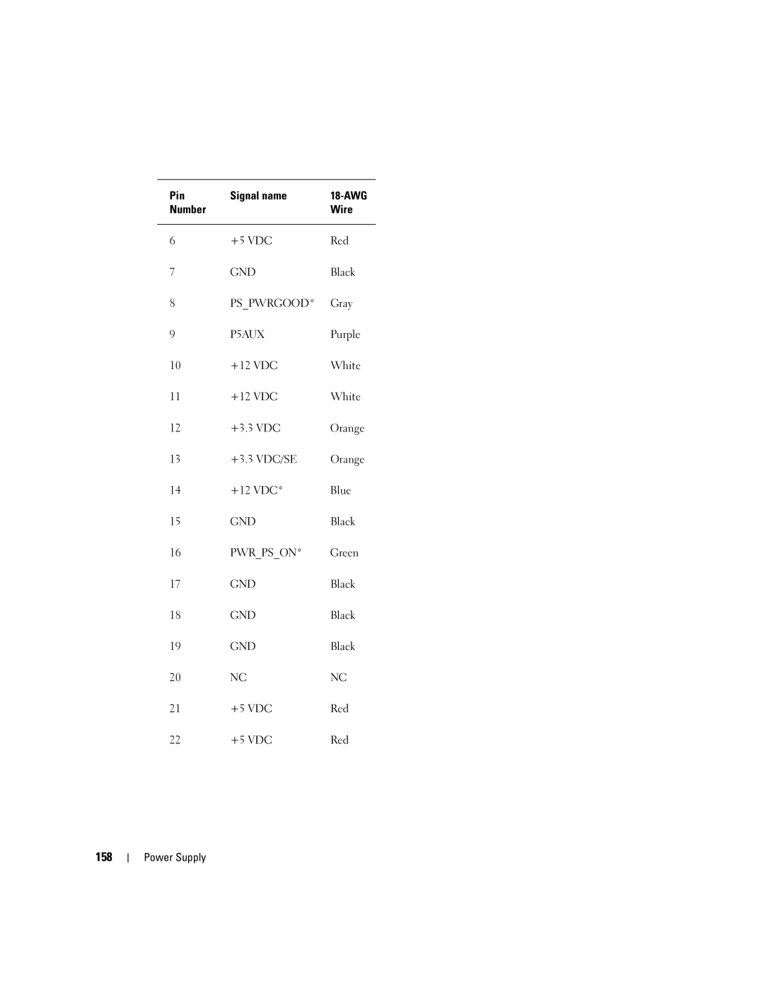 Dell 755 manual 158, Pin Signal name 18-AWG Number Wire 