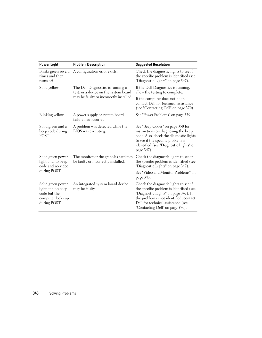 Dell 755 manual 346, Power Light Problem Description 