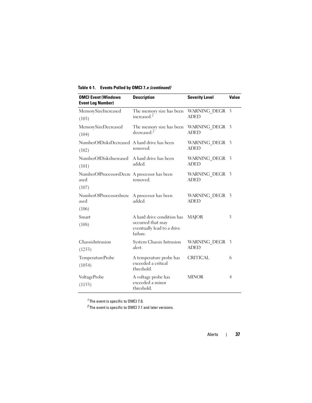 Dell 7.6 manual Critical 